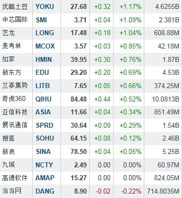 隔夜中概股表現(xiàn)活躍，淘米網(wǎng)大漲10%領(lǐng)跑市場(chǎng)
