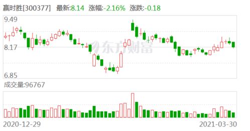 贏時(shí)勝澄清未開(kāi)展金融證券投資咨詢(xún)業(yè)務(wù)